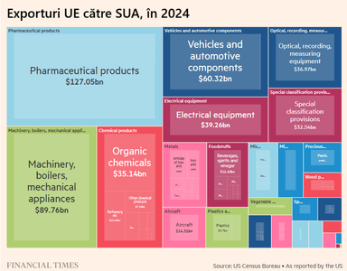  Scădere a PIB-ului UE și criza în industriile auto și farmaceutică