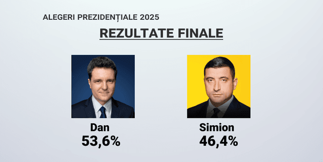 Nicușor Dan câștigă Președinția României cu 6.168.696 de voturi; avans semnificativ față de contracandidatul George Simion - rezultatele finale așteaptă validarea CCR.