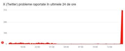  Revenit la munca 24/7, a anunțat pe X după o pană globală a platformei.